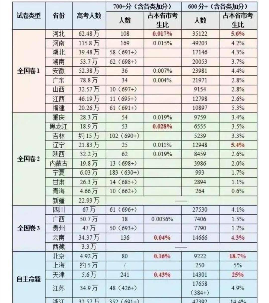 多省公布高考人数,2021年考生上学有这些优势