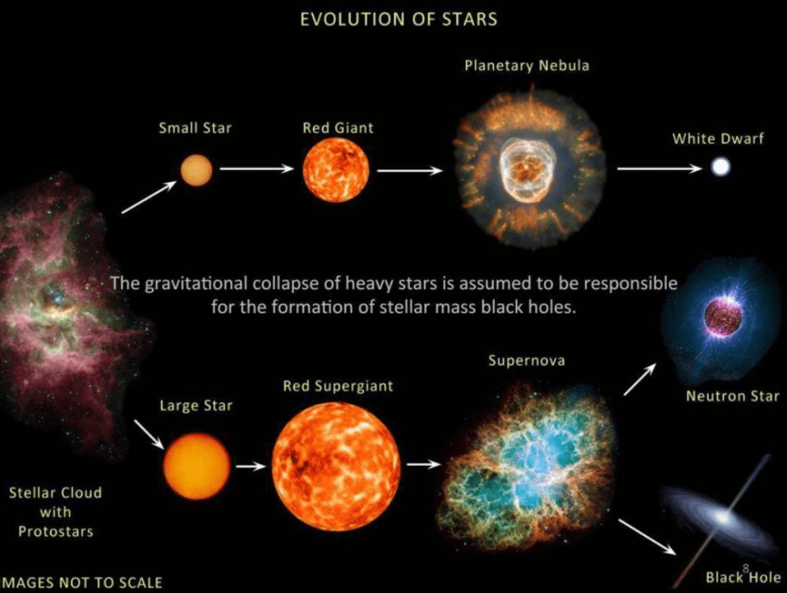 大家都知道,太阳是一颗黄矮星,而黄矮星的寿命大致为100亿年,如今太阳