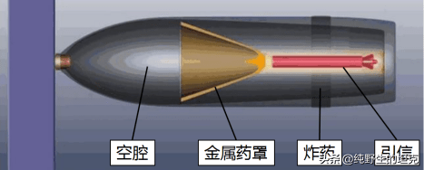 上图就是破甲弹的基本结构,所谓"锥形装药"就是把炸药做成喇叭型,再