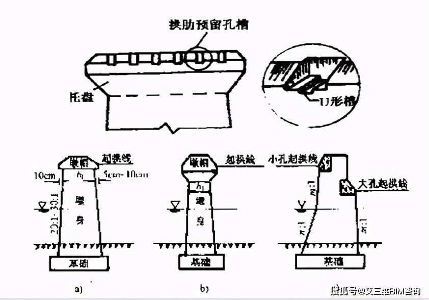 桥梁工程之桥墩桥台作用分析及计算