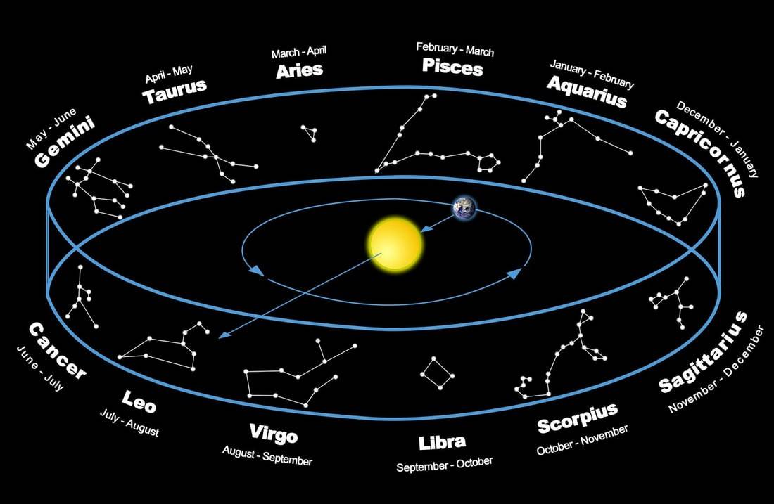 行星围绕太阳的公转方向.