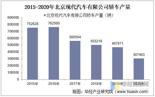 2015-2020年北京现代汽车有限公司轿车产销量情况统计