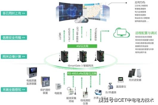 cetismartgate智能网关助力建筑能耗监测系统