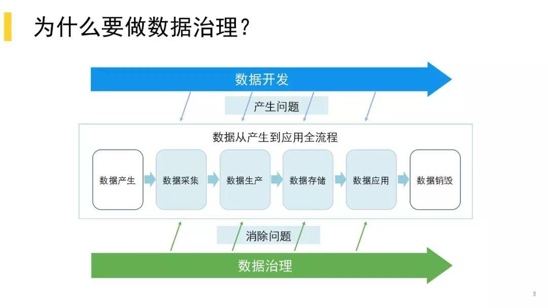 美团:掉进数据治理无止境的坑,我是怎么爬出来的?