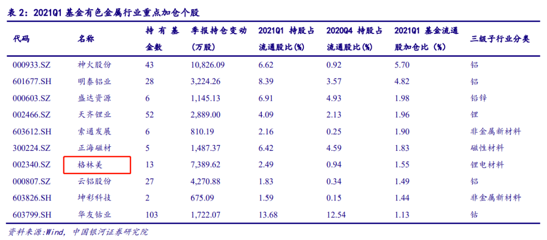 2020q1基金有色金属行业重点加仓个股