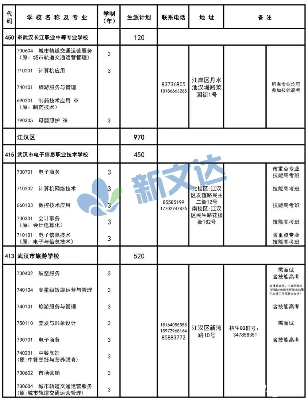 15,武汉市财贸学校分数线是520分及以上武汉市财贸学校前身是武汉市陈
