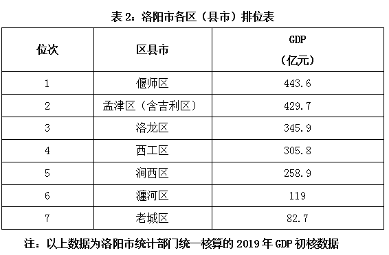 对各区排名所产生的影响:其他数据显示,尽管2019年吉利gdp在洛阳六区