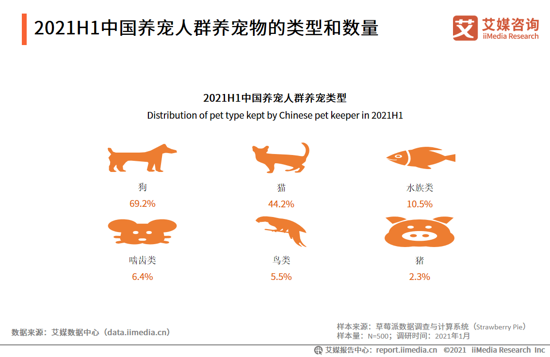 2%养宠人群的宠物是狗