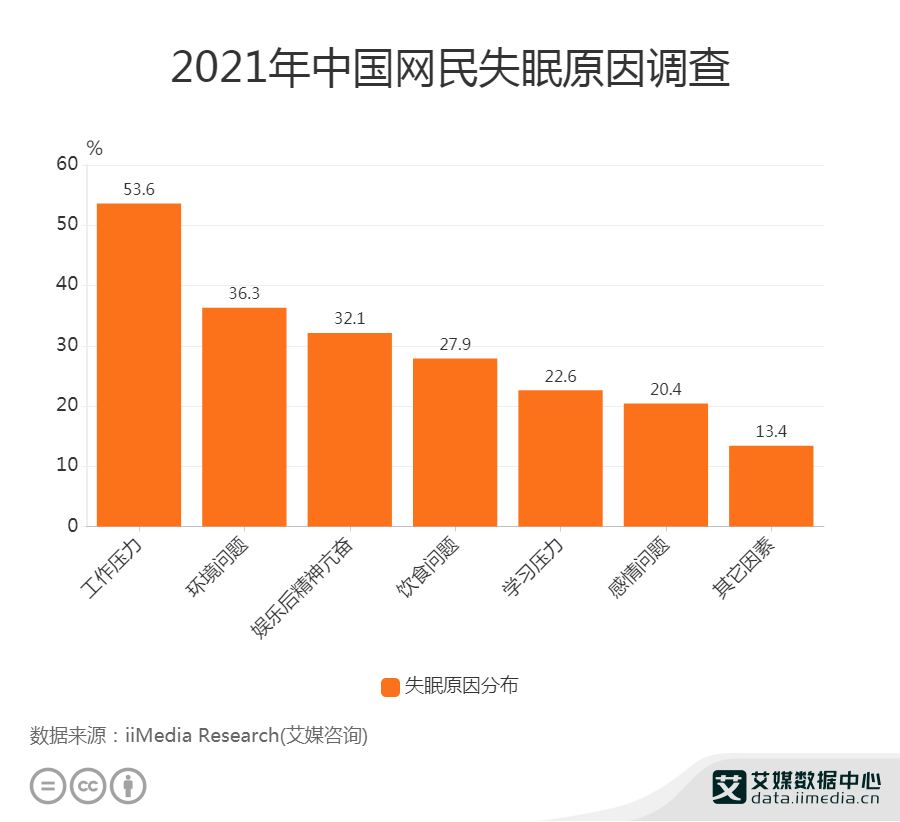 睡眠经济数据分析:2021年中国64.4%网民解决失眠的方法为自我放松