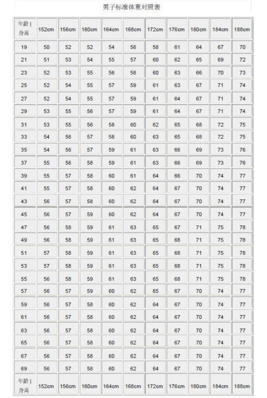2021年身高体重对照表出炉达标吗