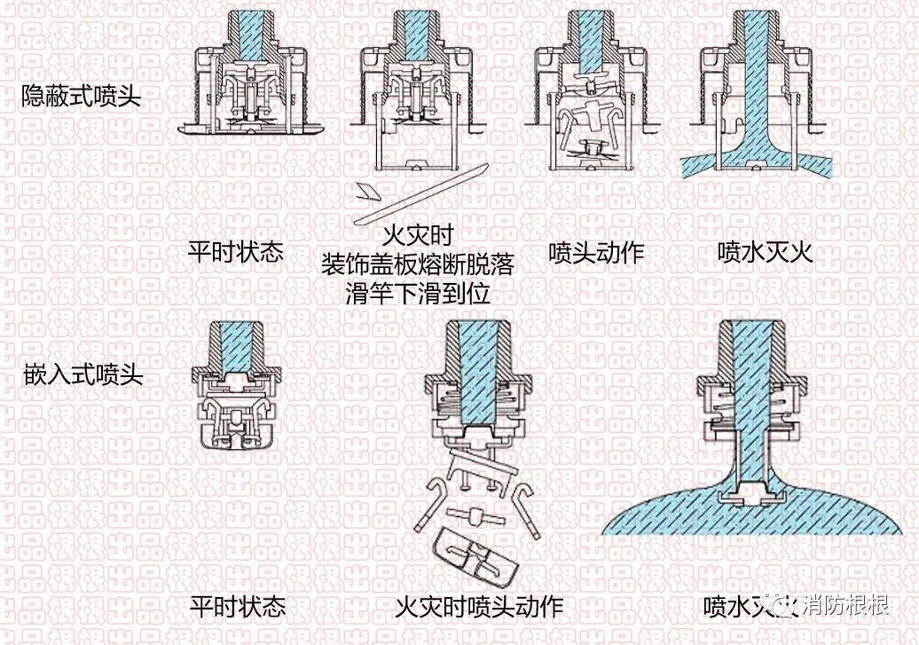 消防设施操作员培训之嵌入式洒水喷头