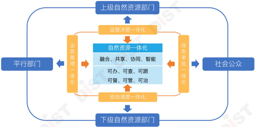 数字化变革加速自然资源一体化建设_治理