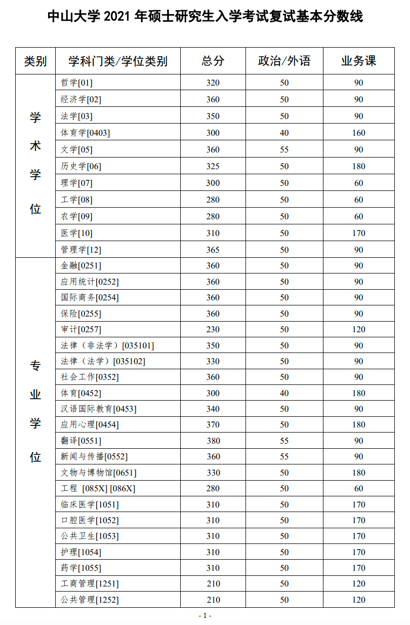 上海交通大学 ● ● 同济大学 ● 同济大学2021年分数线