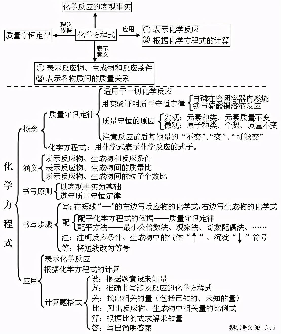 中考化学:1-12单元思维导图!复习必备!