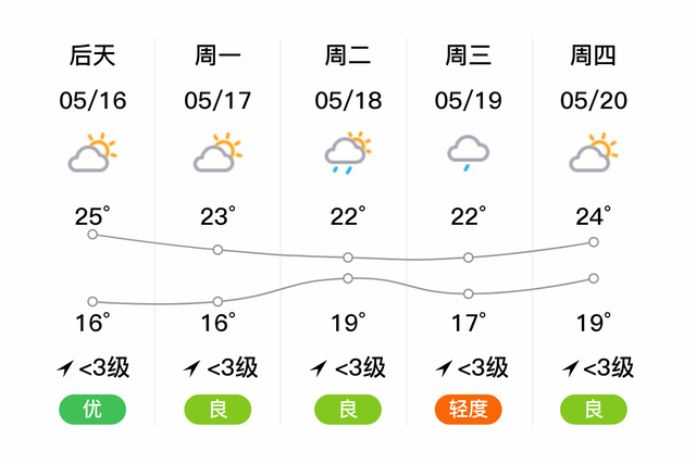 「安顺普定」明日(5月15日)天气预报:多云