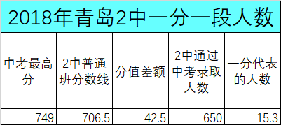 难道没有一志愿报考青岛1中或者9中,中考超常发挥,成绩超过706.