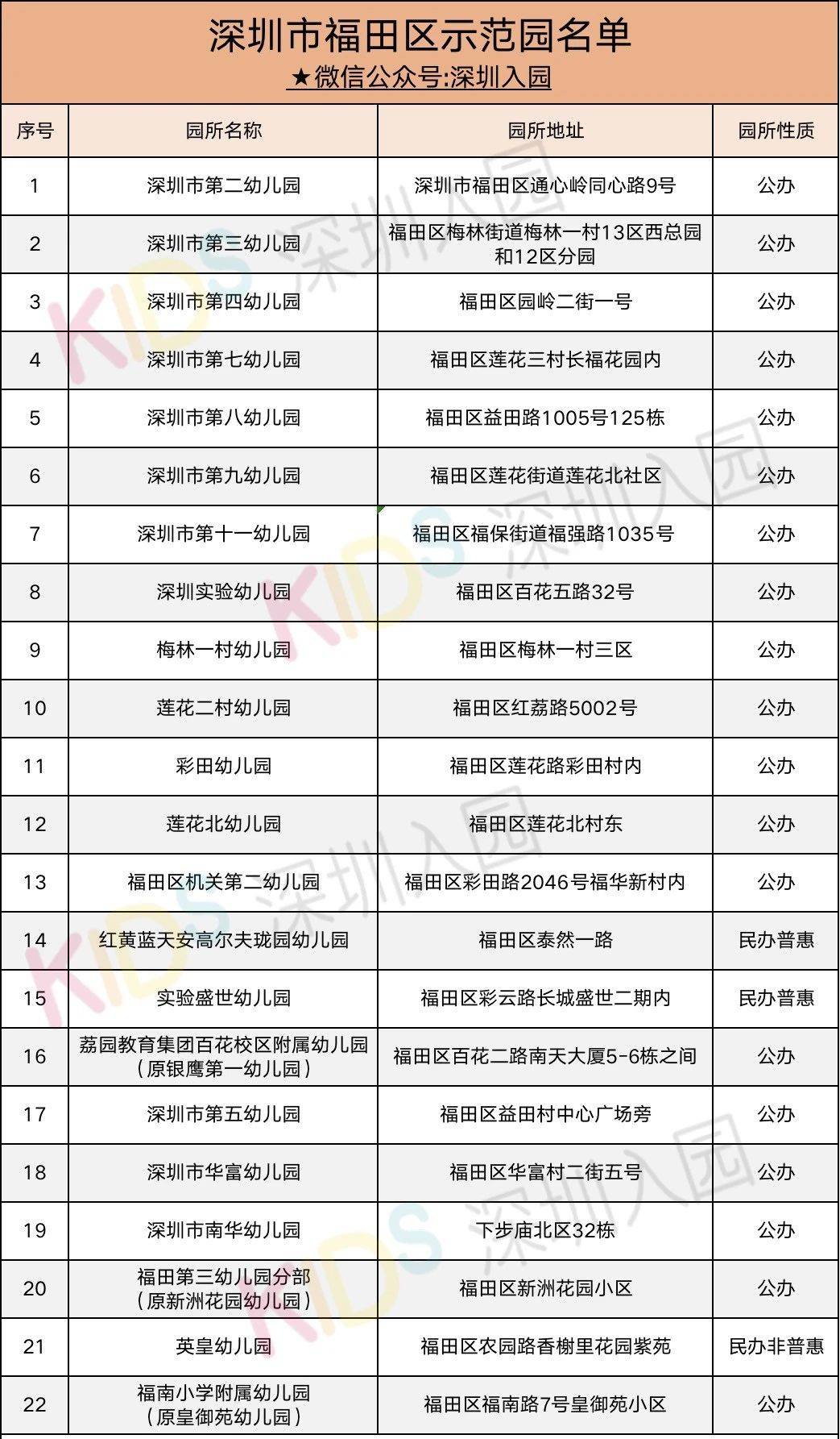 福田区幼儿园学位是非常紧张的,这些示范园就更不用说了,基本上这些