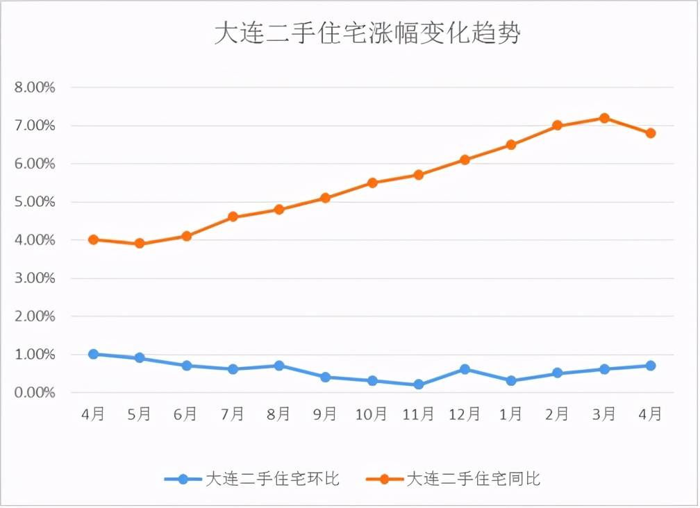 4月70城房价出炉,新房环,同比涨幅均扩大 大连新房环比上涨0.70%