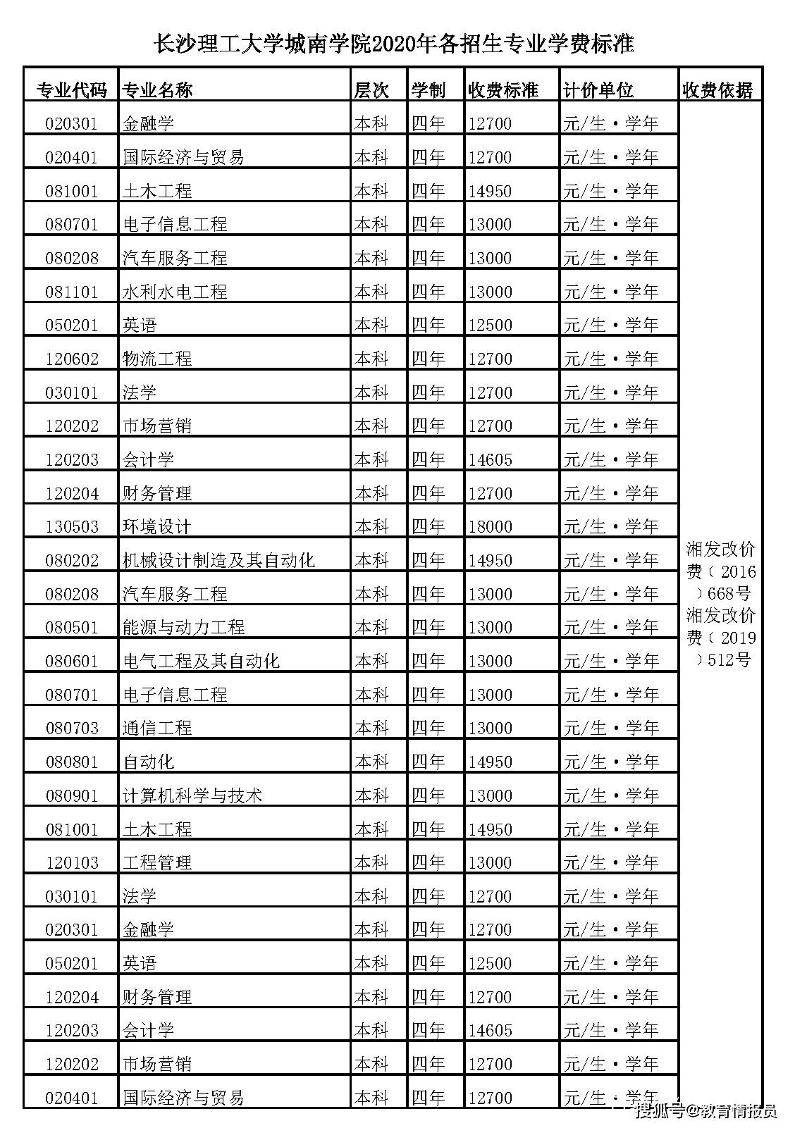 明确继续招生!长沙理工大学城南学院2021级仍然招收本科生!