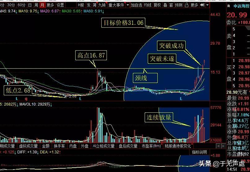 技术分析:中远海控,目前是机会还是风险?