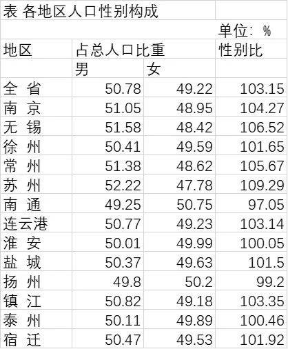 江苏人口图景:苏州十年增加228万,南京三成市民上过大学