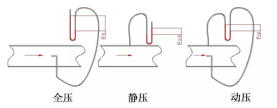 如图所表示管道内全压,静压和动压