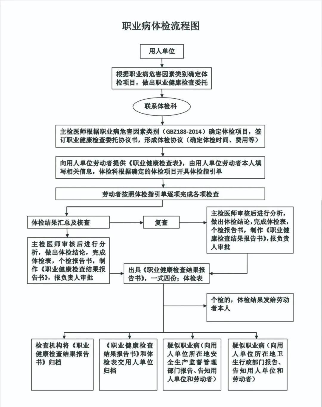 职业病体检流程图职业健康检查机构备案凭证玉田县中医医院通过开展