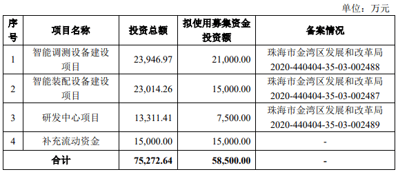 募资585亿元oppo欧菲光供应商广浩捷创业板ipo获受理投建智能设备项目