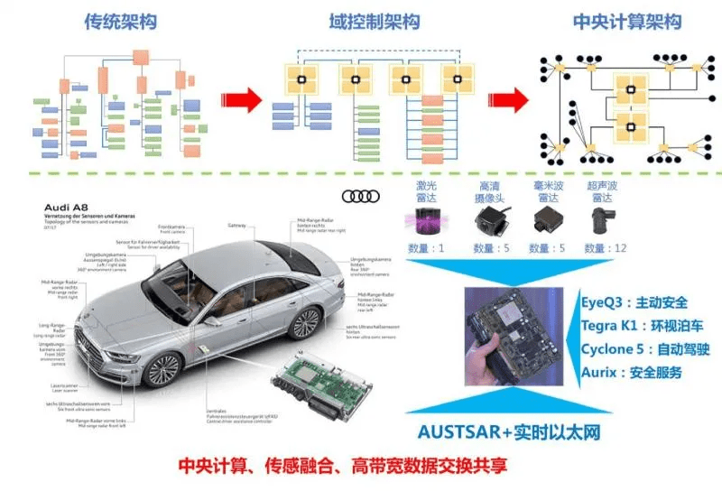 软件定义汽车时代谁将引领下一代智能网联汽车电子架构