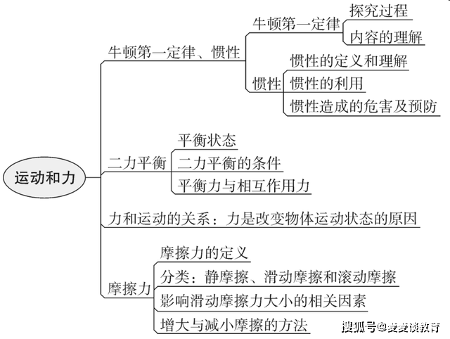 初中物理思维导图全汇总!涵盖初中三年物理各大知识点,复习必备_备用