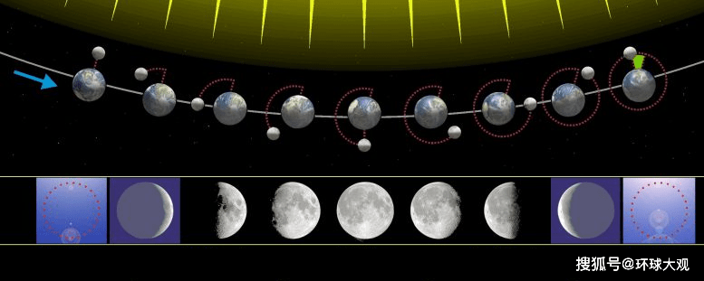当地球的阴影覆盖了全部或部分月球时,就会发生月食.