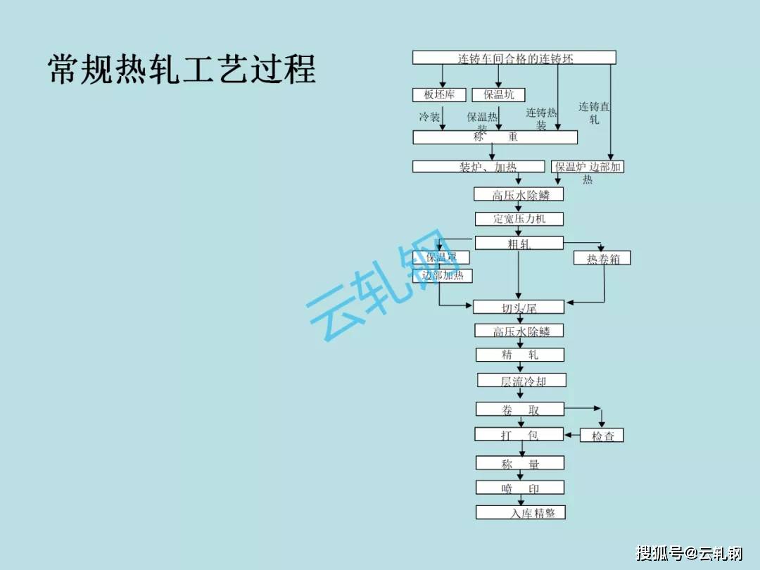 常规热轧工艺过程