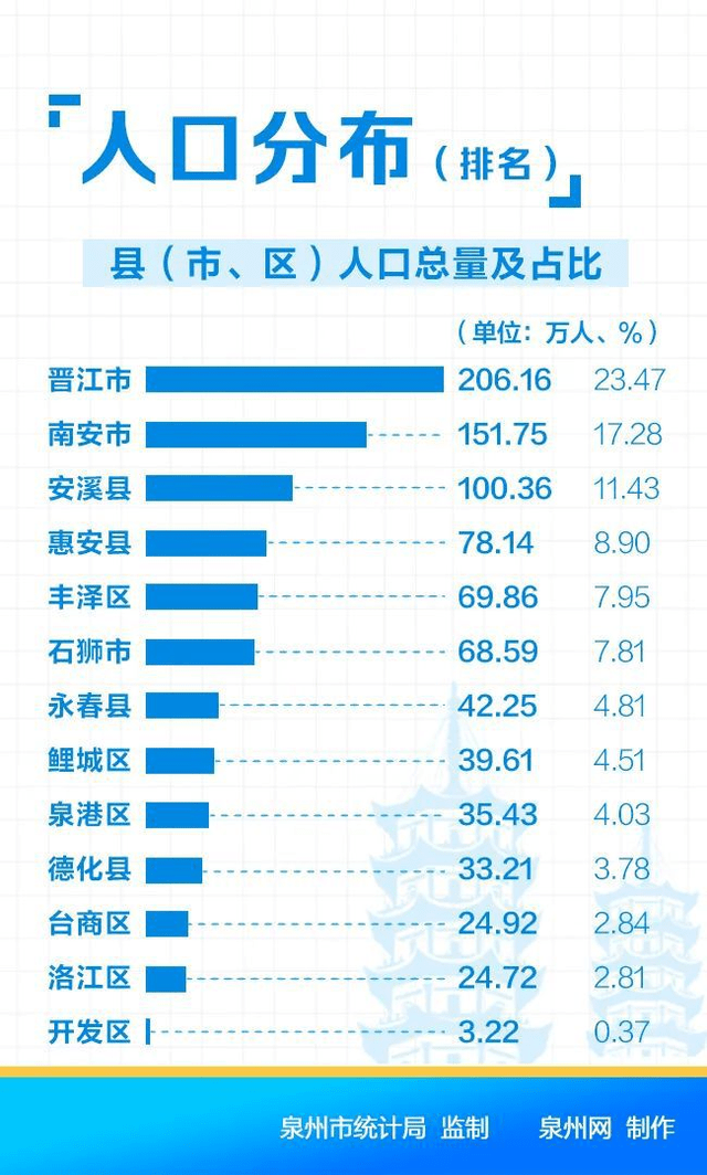 福建人口格局巨变:泉州无缘千万人口城市,福建第一城即将易主