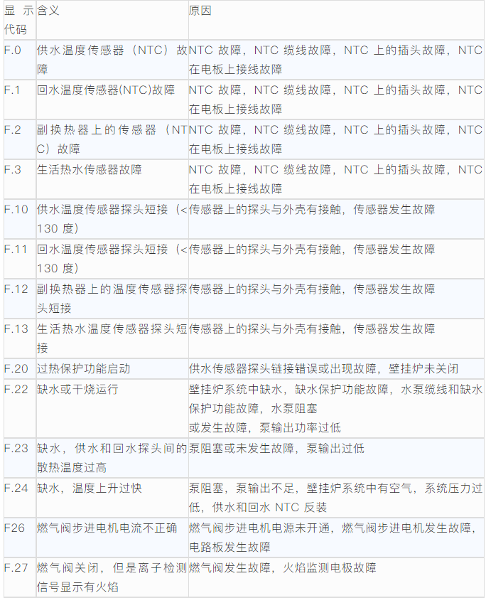 威能壁挂炉出现故障显示代码?这些代码是什么意思呢