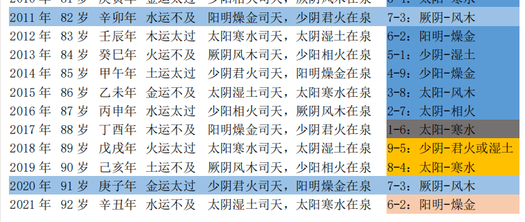 袁老的金行信息模型; 按照传统中医论身体健康,袁老在2021年是92虚岁