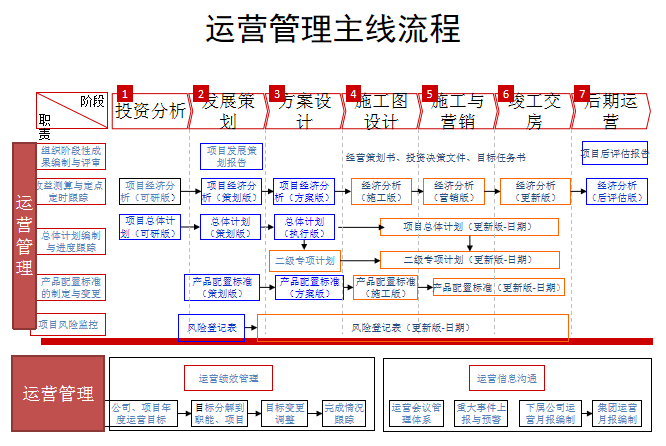 经营量化分析与效绩考核 "项目运营管理"是个系统工程