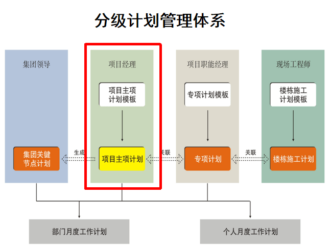 如何从运营管理角度把握项目开发全局?