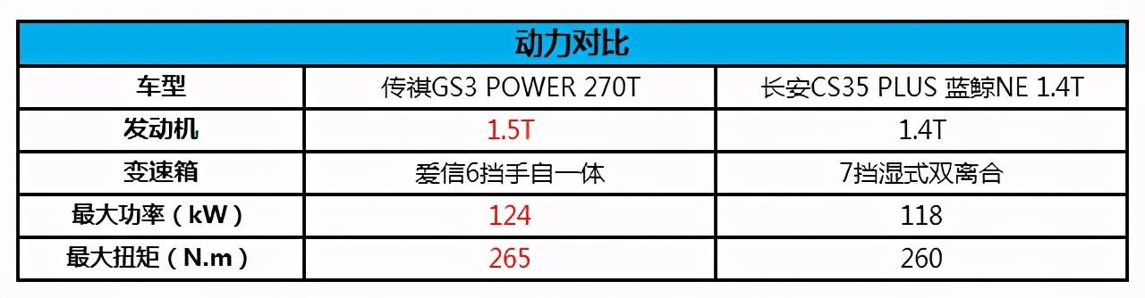 动力和品价比过招传祺gs3power和长安cs35plus谁能赢