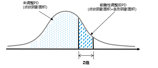 安永预期信用损失的实践与计量方法