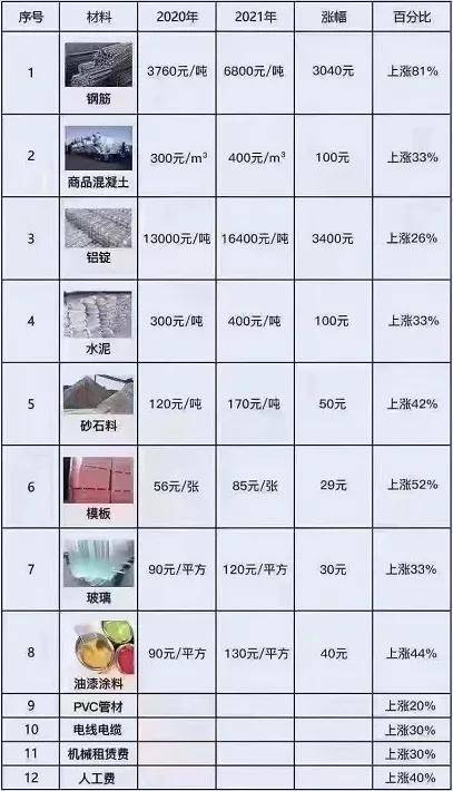 【楼市新闻眼】建筑原材料价格大涨,房价还坐得住吗?