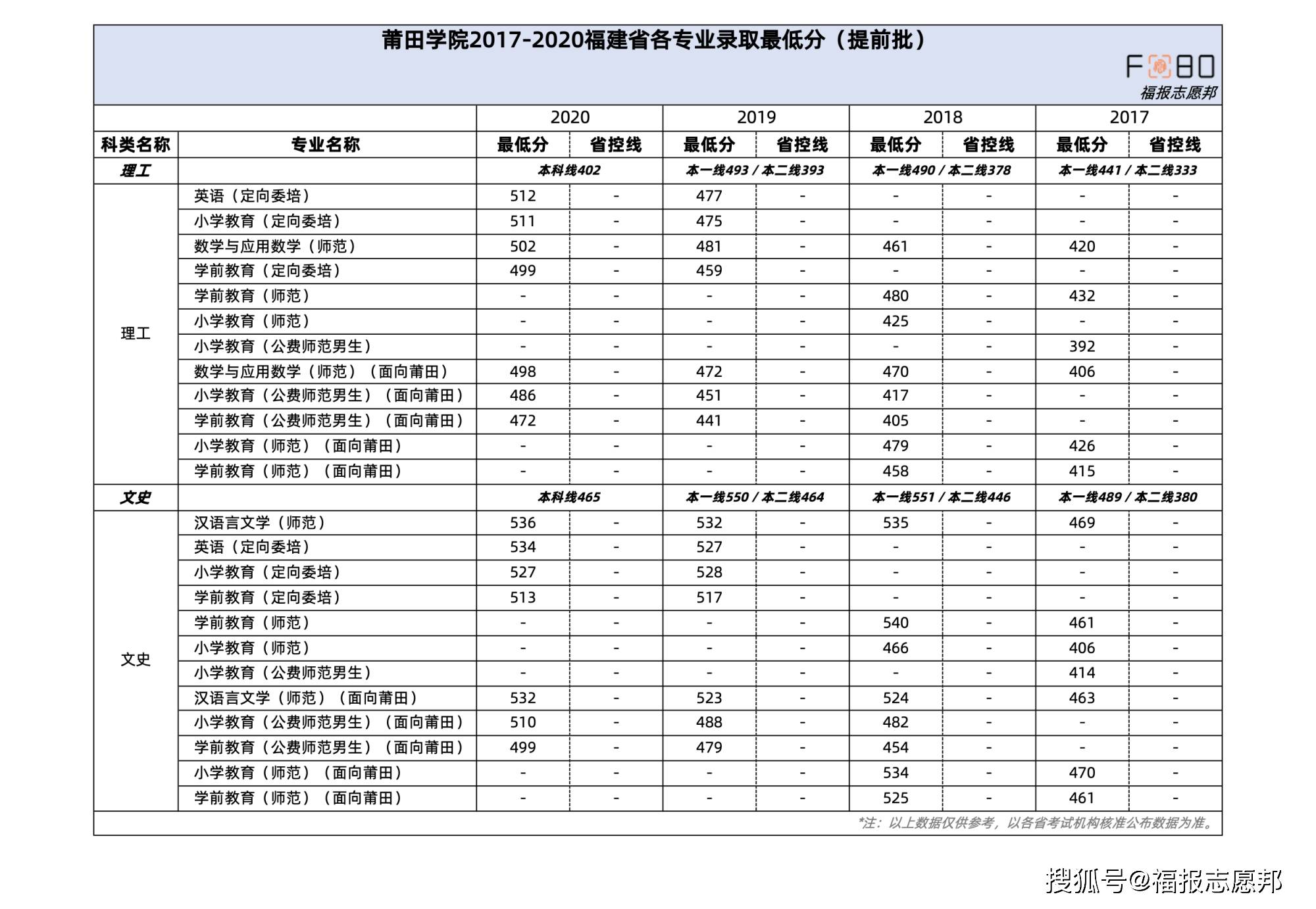 莆田学院2021招生章程重点解读!