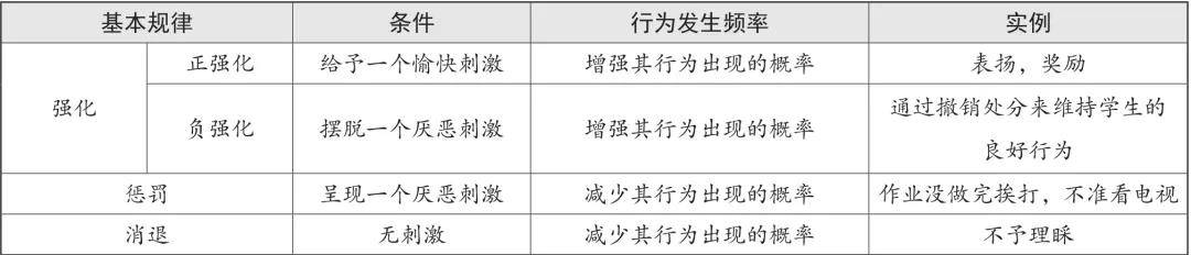 思鸿教育小学教知能力强化惩罚消退你理解了么