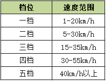 具体的匹配范围,可以参照下面的表格,"低档高速"或者"高档低速"都