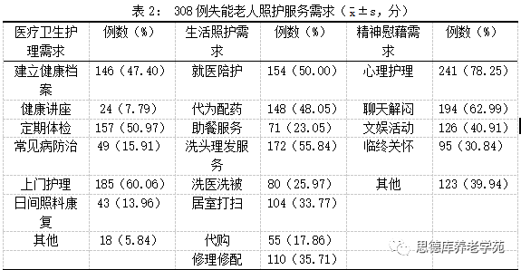 思德库论文集94丨城市失能老人社区居家养老照护服务分析