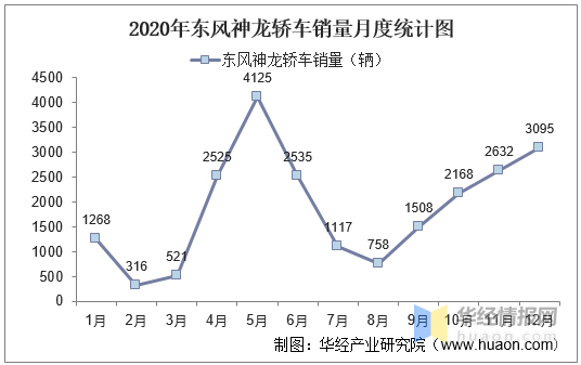 2015-2020年东风神龙轿车产销量,产销差额及各车型产销结构统计