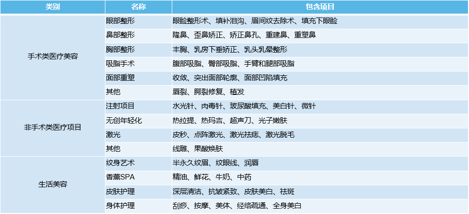 表:主流手术类和非手术类医美项目一览