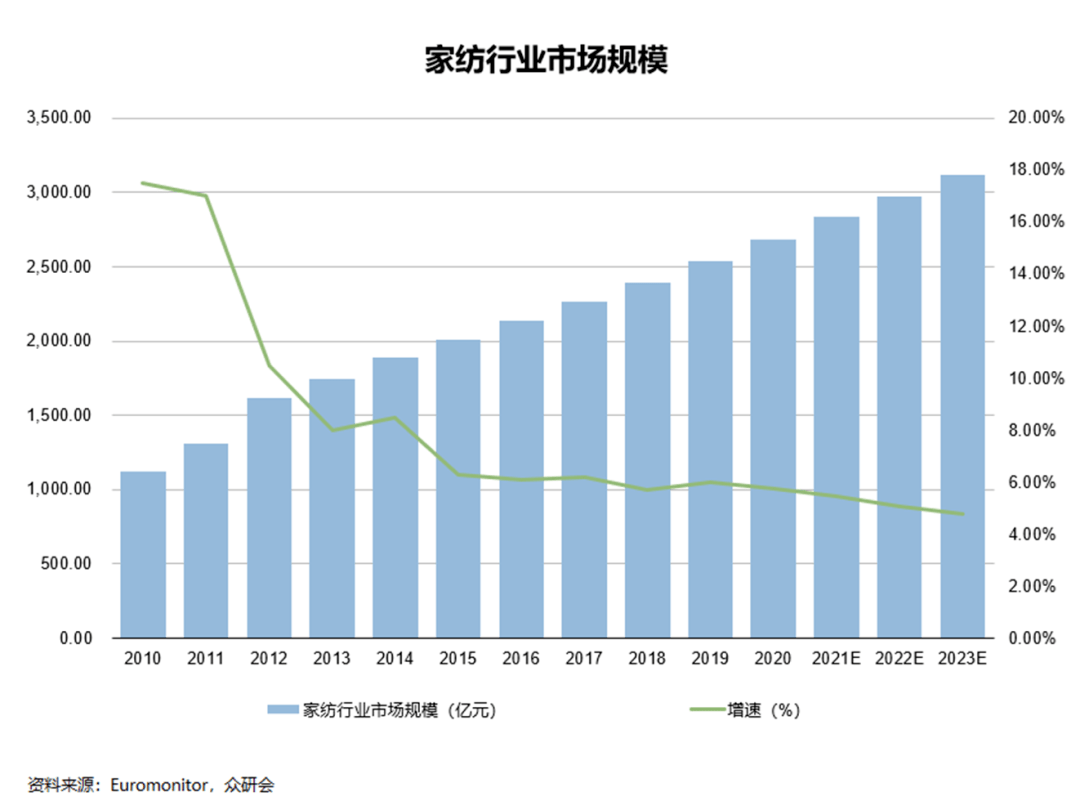 罗莱生活:估值仍在底部的细分龙头,后市投资价值几何?