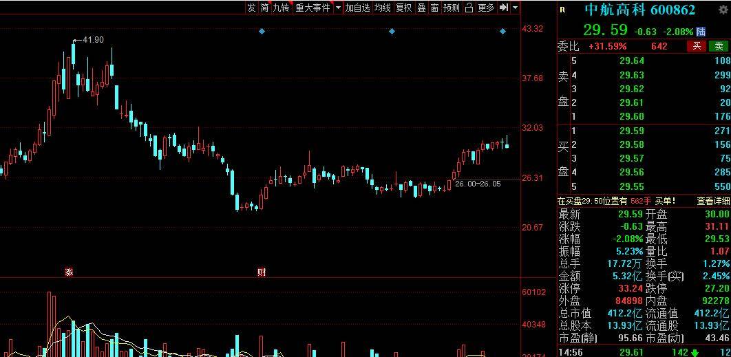 中航沈飞:评级机构数19家,一季度净利润3.45亿,净利润同比下降42.