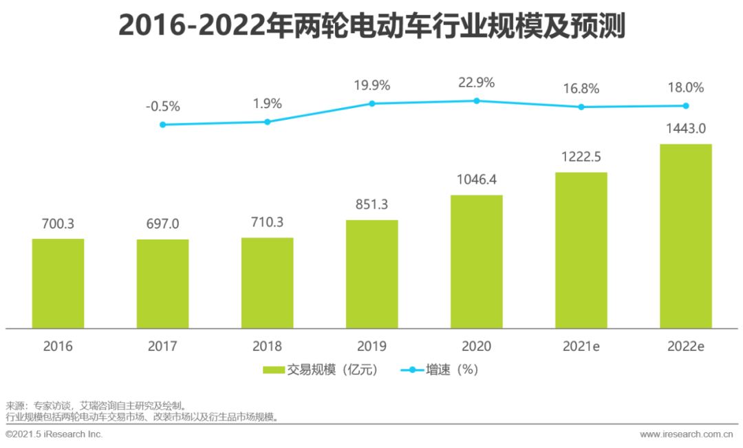 2020年,中国两轮电动车市场规模达1046亿元,2021-2023年两轮电动车的