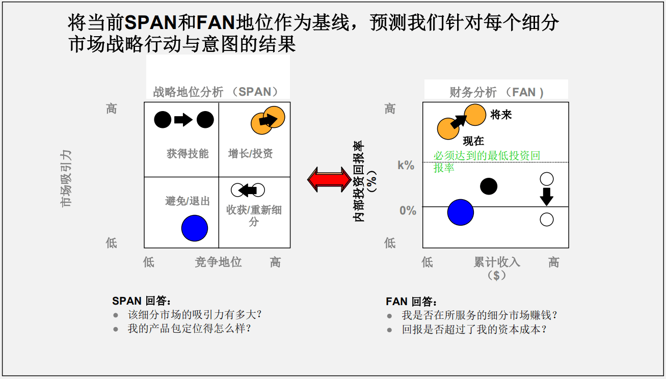 产品组合分析结束,选择和确定要进入的细分市场后,就要开始 制定业务